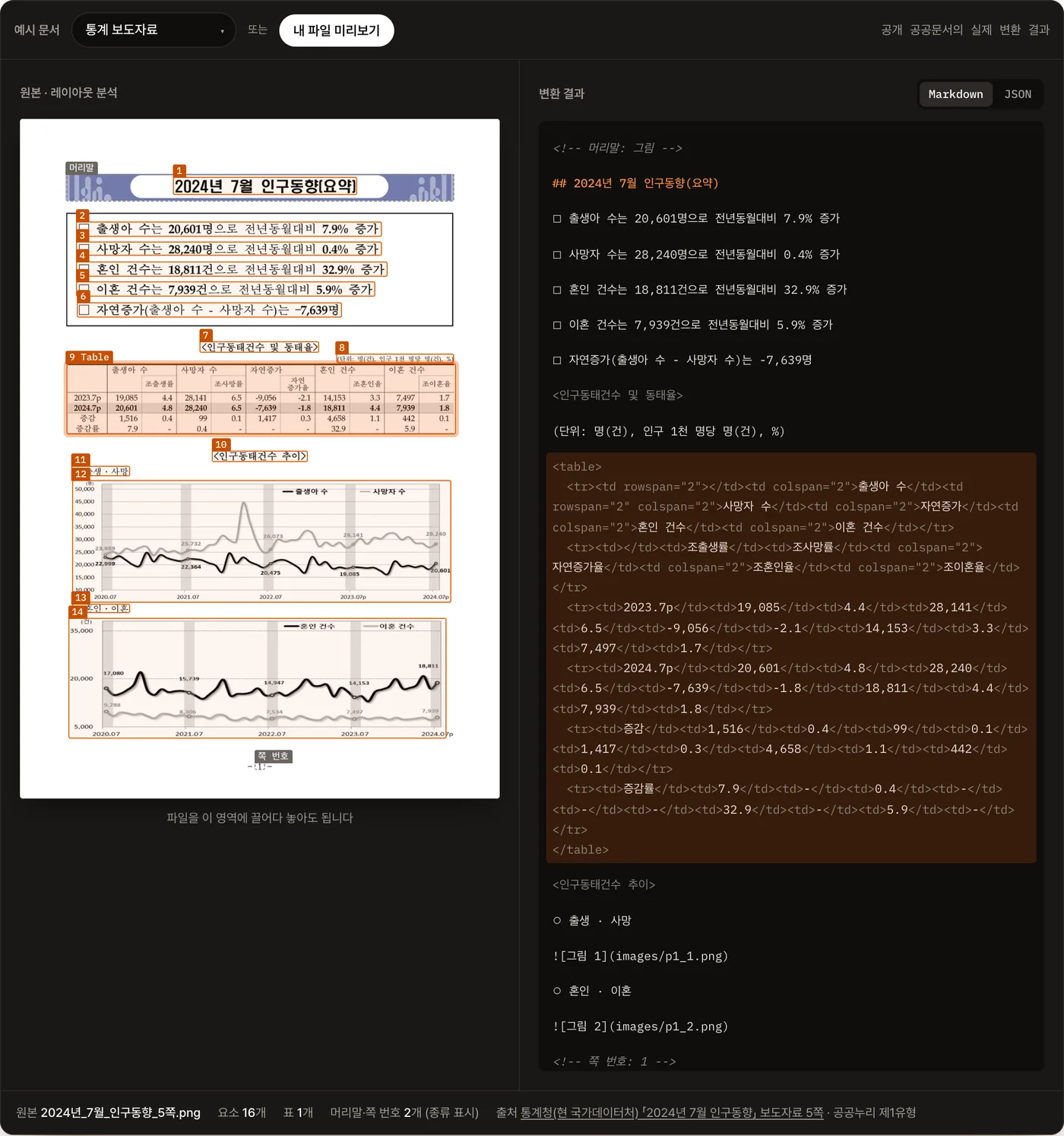 Luminir Document Parser 체험 화면: 통계 보도자료 쪽 이미지에 인식한 영역을 번호와 함께 표시하고, 표 영역과 Markdown 결과의 표를 함께 강조한 모습